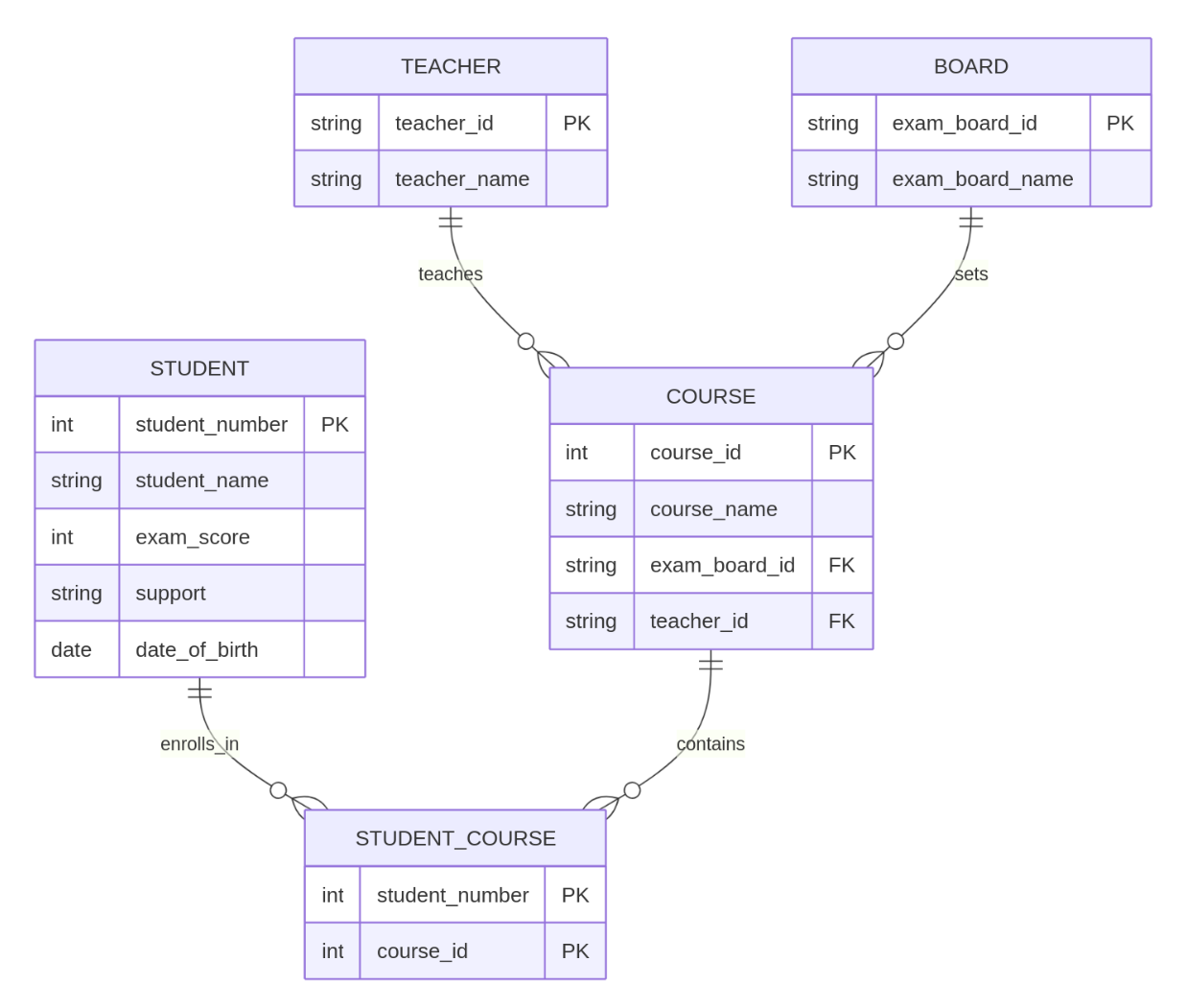 Unit seven - normalisation